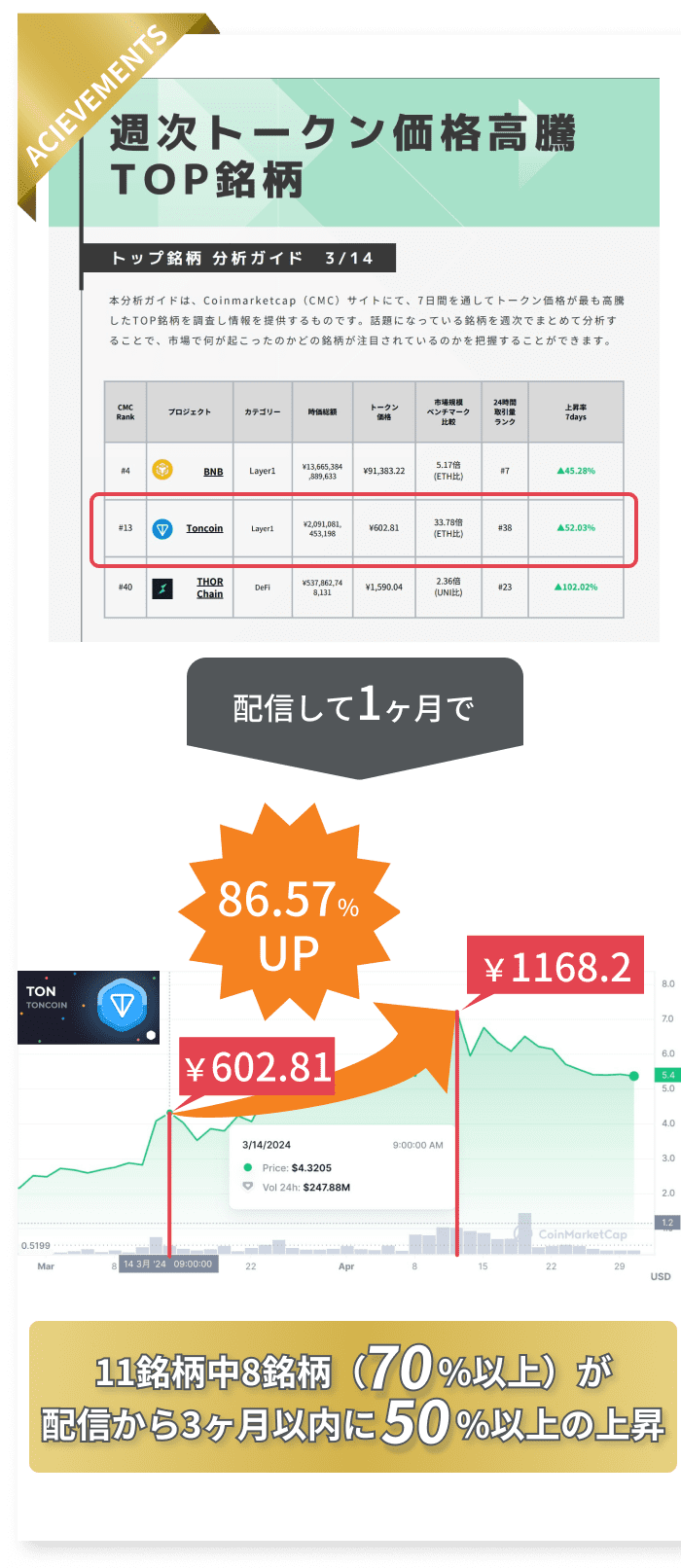 11銘柄中8銘柄（70%以上）が配信から3ヶ月以内に50%以上の上昇