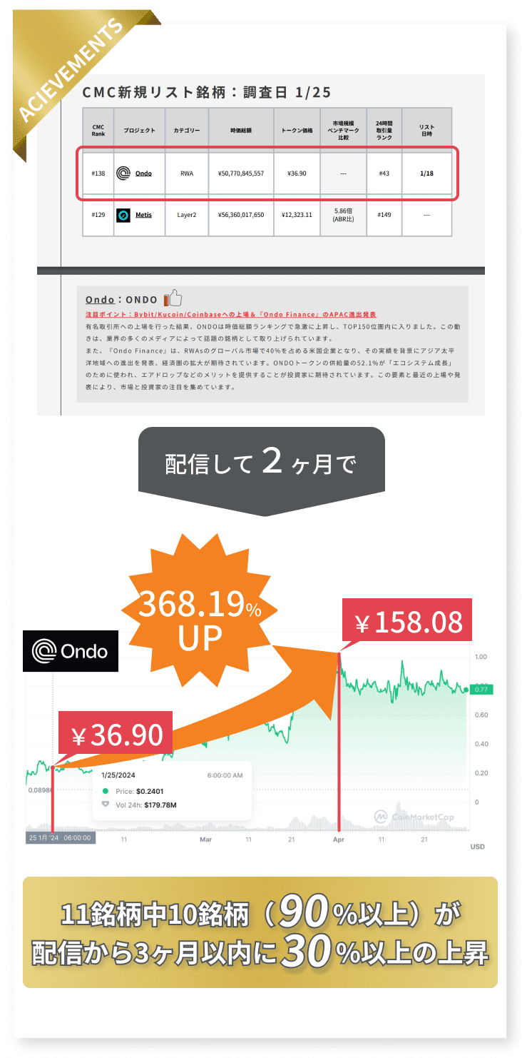 11銘柄中10銘柄（90%以上）が配信から3ヶ月以内に30%以上の上昇