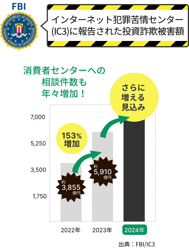 インターネット犯罪苦情センター(IC3)に報告された投資詐欺被害額のグラフ